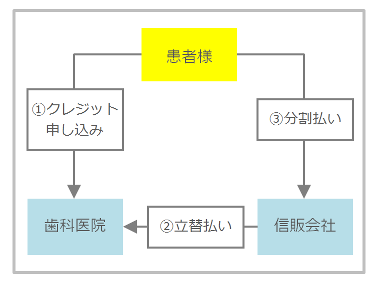 デンタルローン関連図