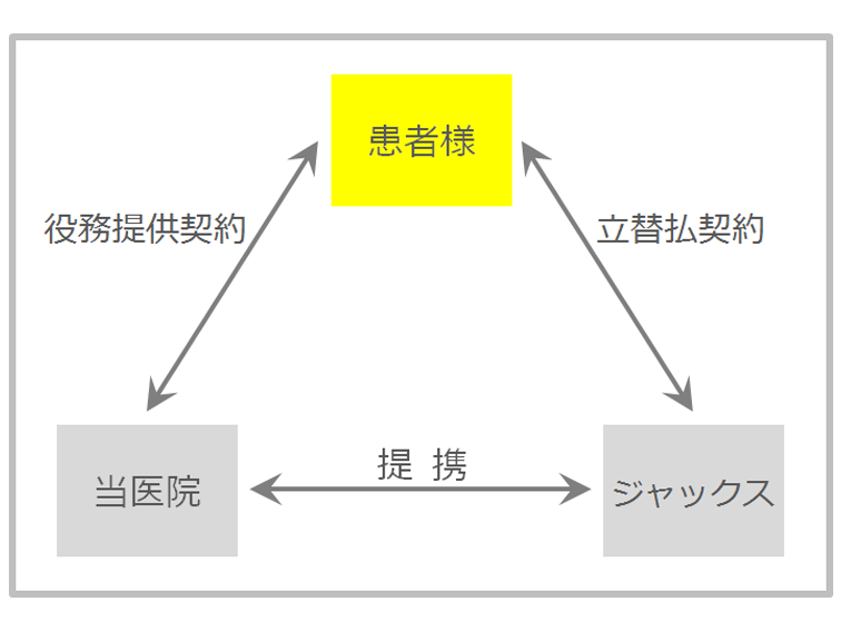 デンタルローンの図